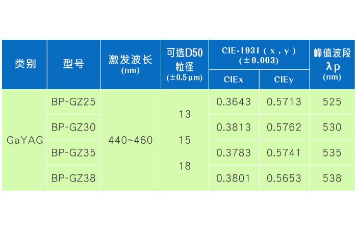 GaYAG荧光粉参数