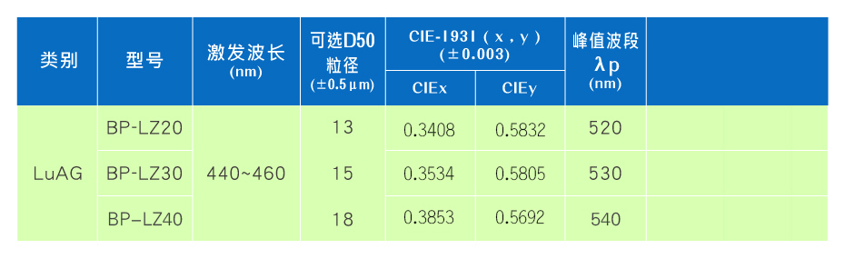 LuAG荧光粉