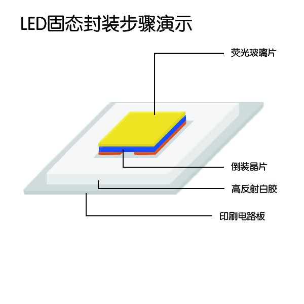 LED固态封装演示