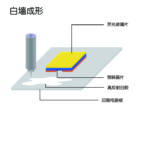 白墙成形